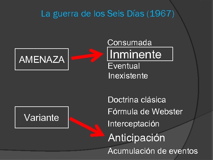 La guerra de los Seis Días (1967) Consumada AMENAZA Variante Inminente Eventual Inexistente Doctrina