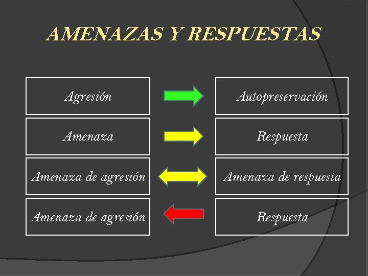 AMENAZAS Y RESPUESTAS Agresión Autopreservación Amenaza Respuesta Amenaza de agresión Amenaza de respuesta Amenaza