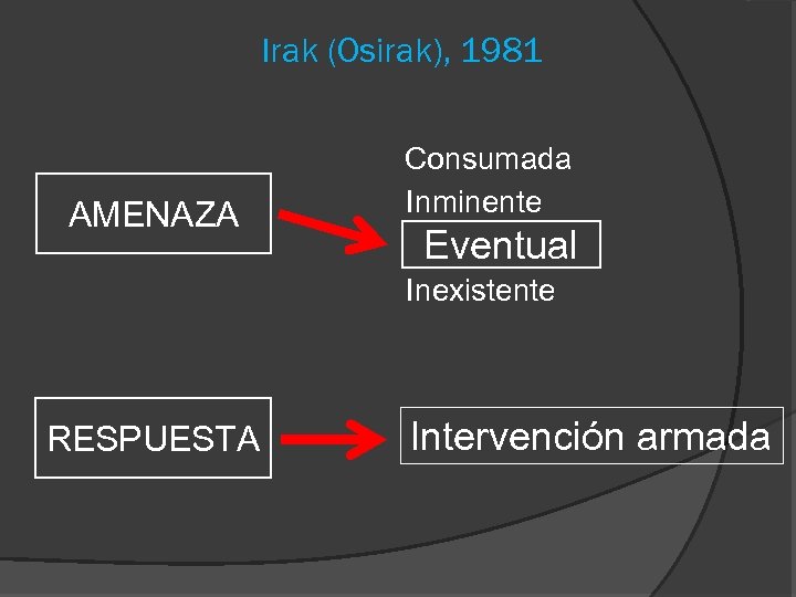 Irak (Osirak), 1981 AMENAZA Consumada Inminente Eventual Inexistente RESPUESTA Intervención armada 