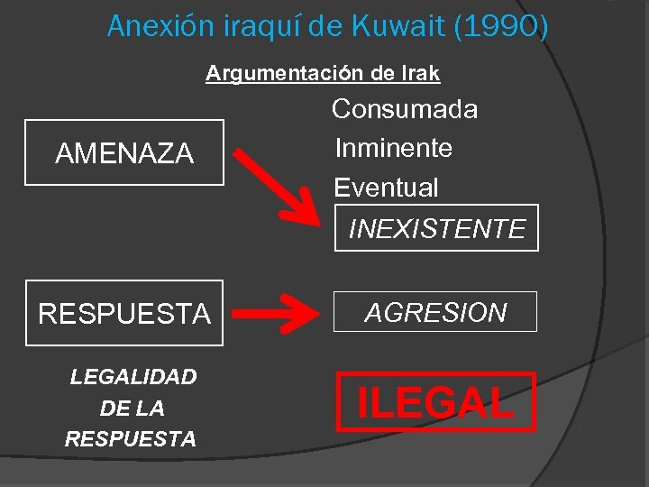 Anexión iraquí de Kuwait (1990) Argumentación de Irak AMENAZA Consumada Inminente Eventual INEXISTENTE RESPUESTA