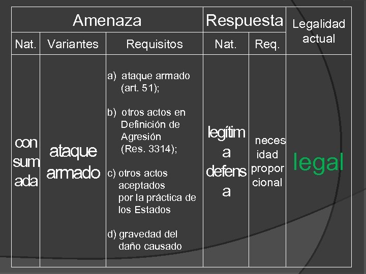 Amenaza Nat. Variantes Requisitos Respuesta Nat. Legalidad actual Req. a) ataque armado (art. 51);