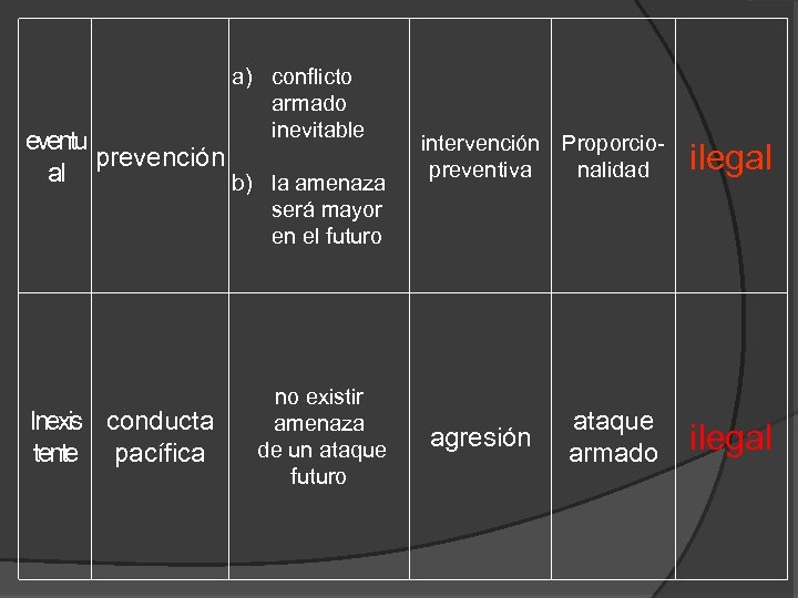 a) conflicto armado inevitable eventu prevención al b) la amenaza intervención Proporciopreventiva nalidad ilegal