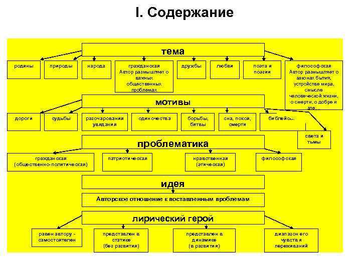 I. Содержание тема родины природы народа гражданская Автор размышляет о важных общественных проблемах дружбы