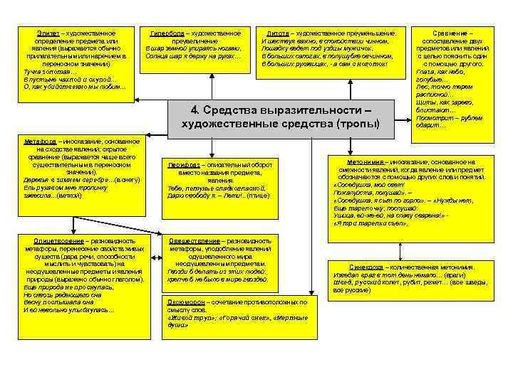 Эпитет – художественное определение предмета или явления (выражается обычно прилагательным или наречием в переносном