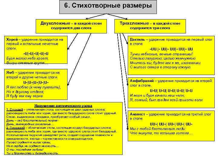 6. Стихотворные размеры Двухсложные – в каждой стопе Трехсложные – в каждой стопе содержится