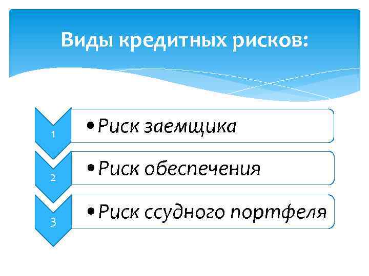 Виды кредитных рисков: 1 • Риск заемщика 2 • Риск обеспечения 3 • Риск