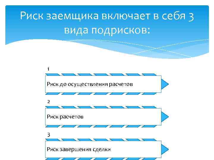 Риск заемщика включает в себя 3 вида подрисков: 1 Риск до осуществления расчетов 2