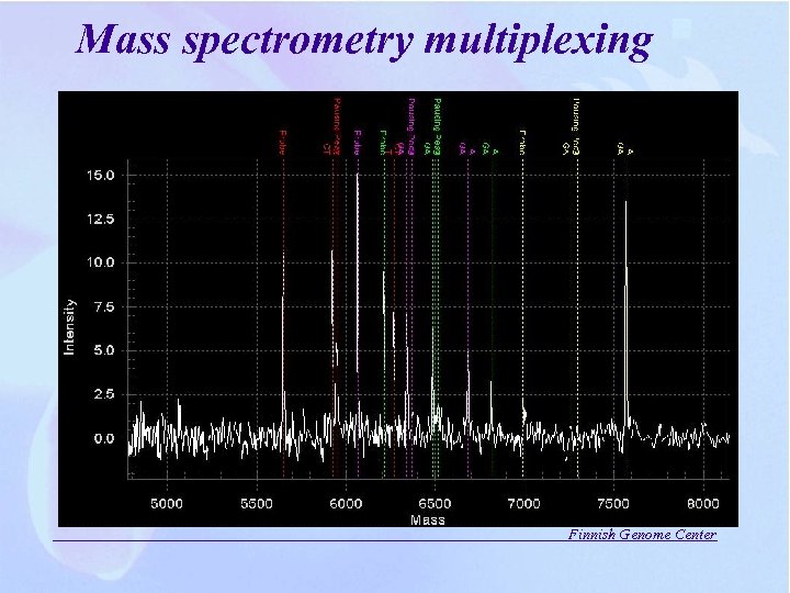 Mass spectrometry multiplexing Finnish Genome Center 