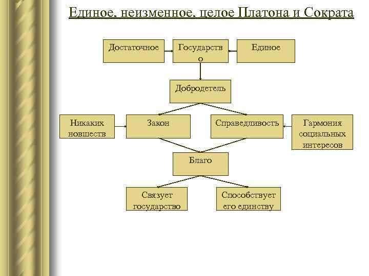 Единое, неизменное, целое Платона и Сократа Достаточное Государств о Единое Добродетель Никаких новшеств Закон