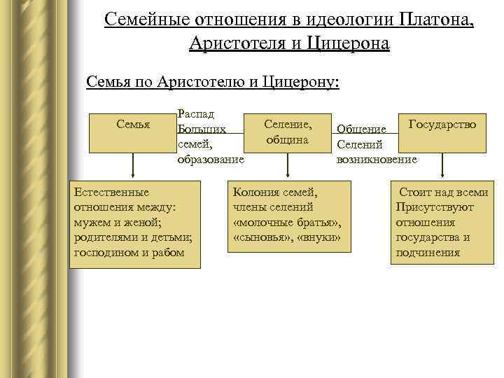 Семейные отношения в идеологии Платона, Аристотеля и Цицерона Семья по Аристотелю и Цицерону: Семья