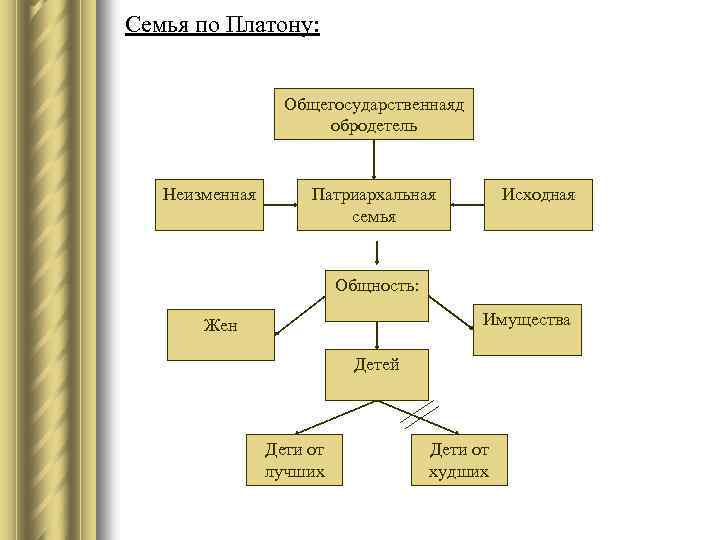 Семья по Платону: Общегосударственнаяд обродетель Неизменная Патриархальная семья Исходная Общность: Имущества Жен Детей Дети