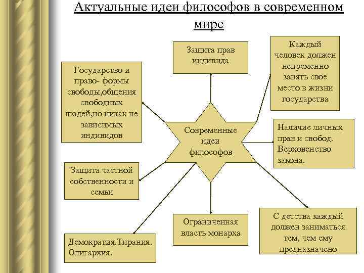 Актуальные идеи философов в современном мире Государство и право- формы свободы, общения свободных людей,