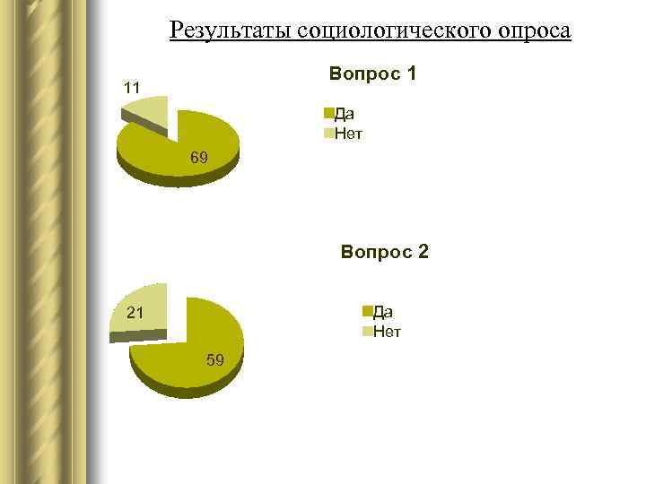 Результаты социологического опроса Вопрос 1 11 Да Нет 69 Вопрос 2 Да Нет 21