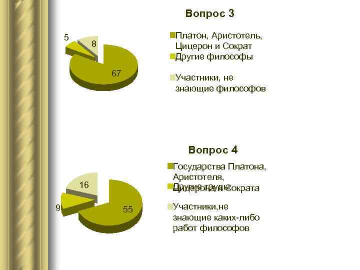 Вопрос 3 5 Платон, Аристотель, Цицерон и Сократ Другие философы 8 67 Участники, не