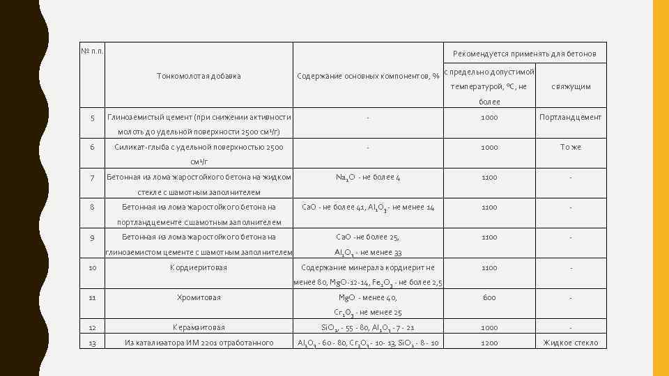 № п. п. Рекомендуется применять для бетонов Тонкомолотая добавка Содержание основных компонентов, % с