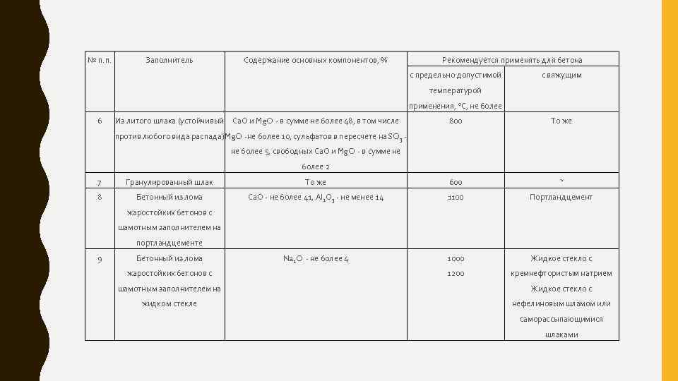 № п. п. Заполнитель Содержание основных компонентов, % Рекомендуется применять для бетона с предельно