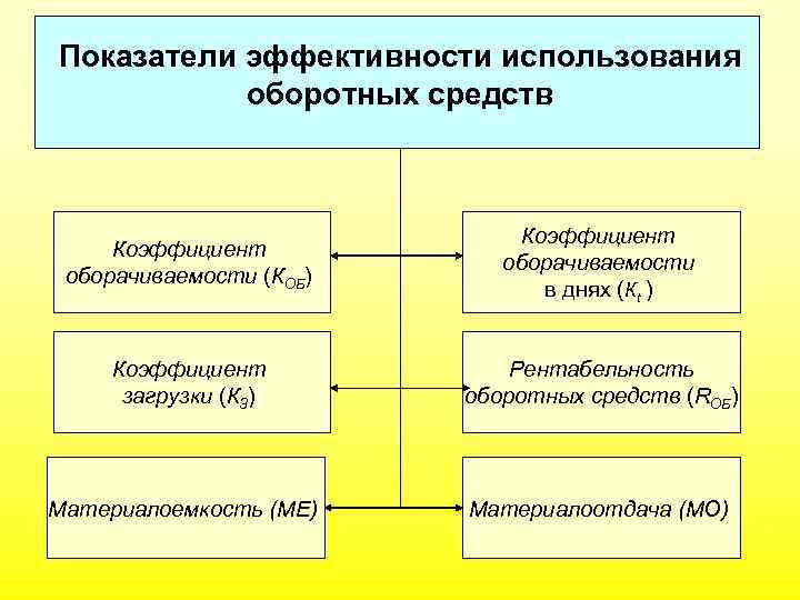 Показатели оборотных средств. Показатели использования оборотных средств предприятия. Показатели фондов оборотных средств. Показатели эффективности использования оборотных средств картинки. Показатели эффективного использования оборотных средств схема.