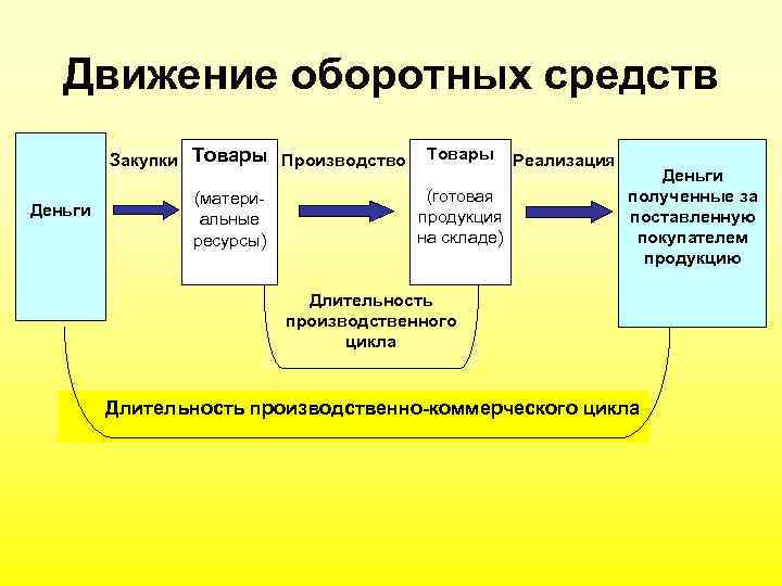 Движение оборотных средств Закупки Товары Производство Деньги (материальные ресурсы) Товары (готовая продукция на складе)