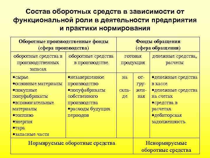 Состав оборотных средств в зависимости от функциональной роли в деятельности предприятия и практики нормирования