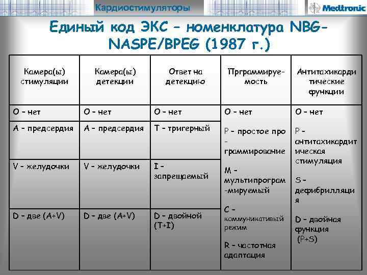 Режимы работы экс. Буквенные коды кардиостимуляторов. Режимы работы кардиостимулятора. Классификация кардиостимуляторов.