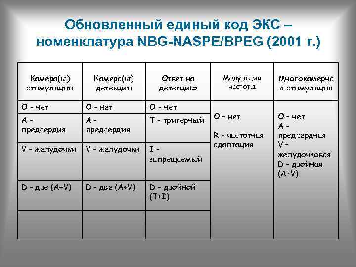 Обновленный единый код ЭКС – номенклатура NBG-NASPE/BPEG (2001 г. ) Камера(ы) стимуляции Камера(ы) детекции