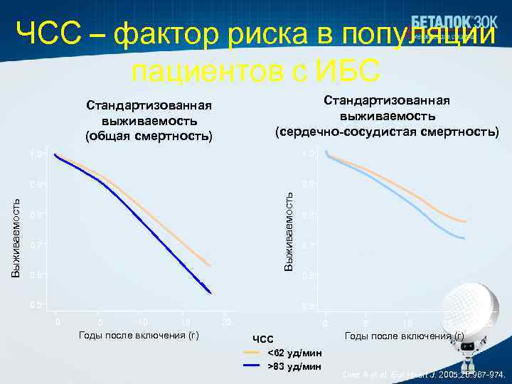 ЧСС – фактор риска в популяции пациентов с ИБС Стандартизованная выживаемость (сердечно-сосудистая смертность) Стандартизованная
