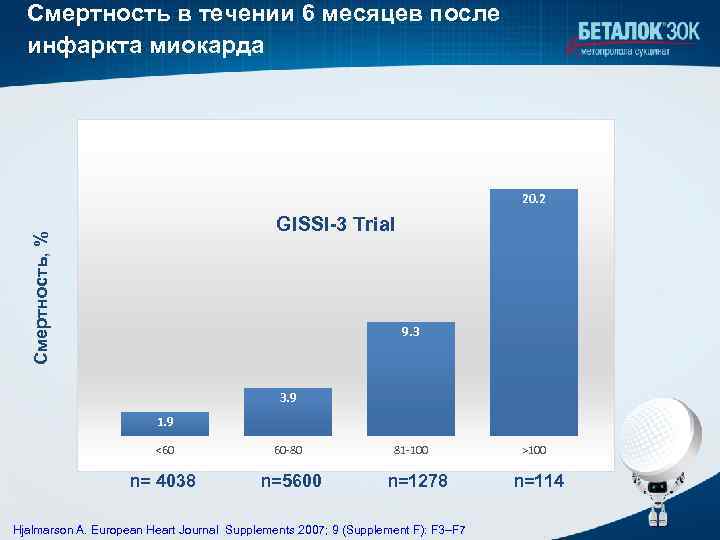 Смертность в течении 6 месяцев после инфаркта миокарда 20. 2 Смертность, % GISSI-3 Trial