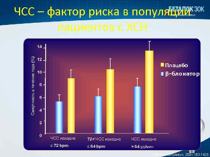 ЧСС – фактор риска в популяции пациентов с ХСН Смертность в течение года (%)