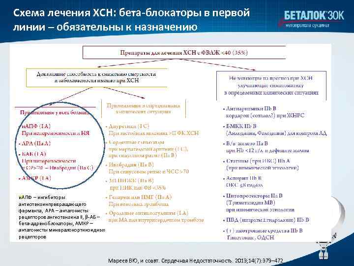 Схема лечения ХСН: бета-блокаторы в первой линии – обязательны к назначению и. АПФ –