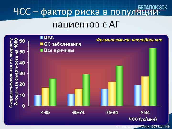 Скорректированная по возрасту 2 -годичная смертность на 1000 ЧСС – фактор риска в популяции