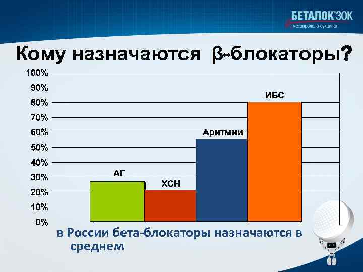 Кому назначаются β-блокаторы? в России бета-блокаторы назначаются в среднем 