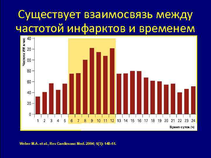Частота ИМ в час Существует взаимосвязь между частотой инфарктов и временем суток Время суток