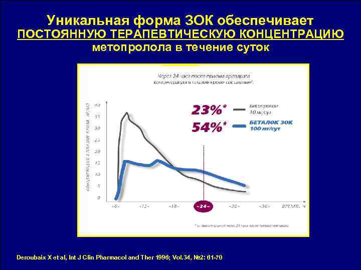 Уникальная форма ЗОК обеспечивает ПОСТОЯННУЮ ТЕРАПЕВТИЧЕСКУЮ КОНЦЕНТРАЦИЮ метопролола в течение суток Deroubaix X et