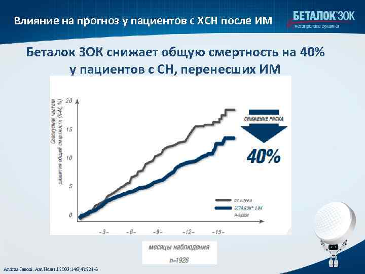 Влияние на прогноз у пациентов с ХСН после ИМ Беталок ЗОК снижает общую смертность