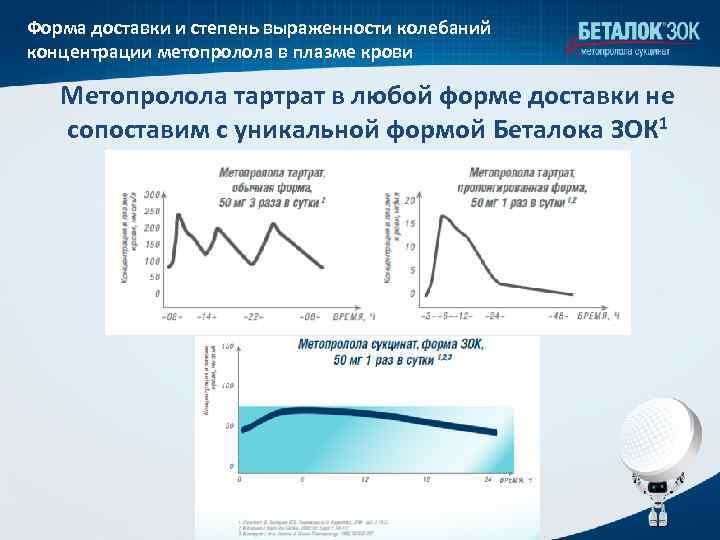Форма доставки и степень выраженности колебаний концентрации метопролола в плазме крови Метопролола тартрат в