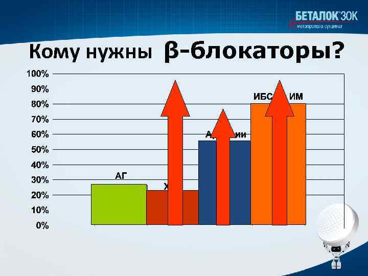 Кому нужны β-блокаторы? 
