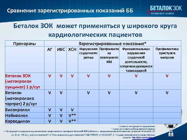 Сравнение зарегистрированных показаний ББ Беталок ЗОК может применяться у широкого круга кардиологических пациентов Препараты