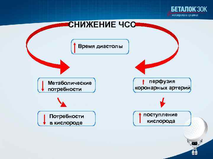 СНИЖЕНИЕ ЧСС Время диастолы Метаболические потребности Потребности в кислороде перфузия коронарных артерий поступление кислорода
