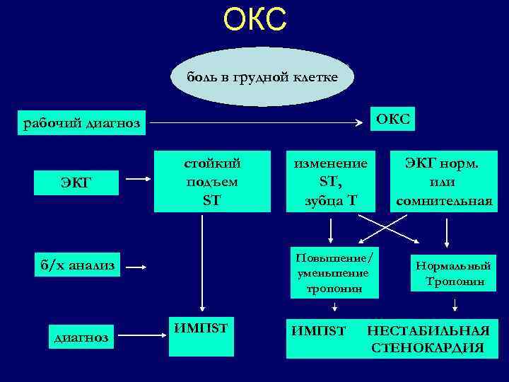 ОКС боль в грудной клетке ОКС рабочий диагноз ЭКГ стойкий подъем ST Повышение/ уменьшение