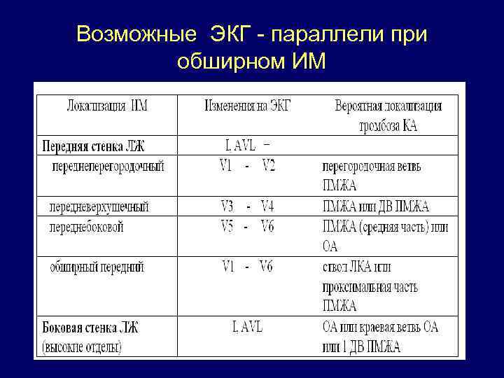 Возможные ЭКГ - параллели при обширном ИМ 
