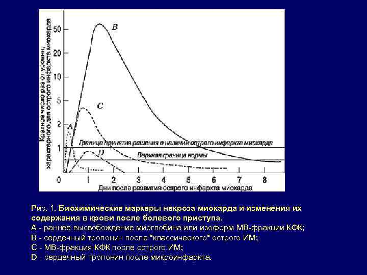 Рис. 1. Биохимические маркеры некроза миокарда и изменения их содержания в крови после болевого