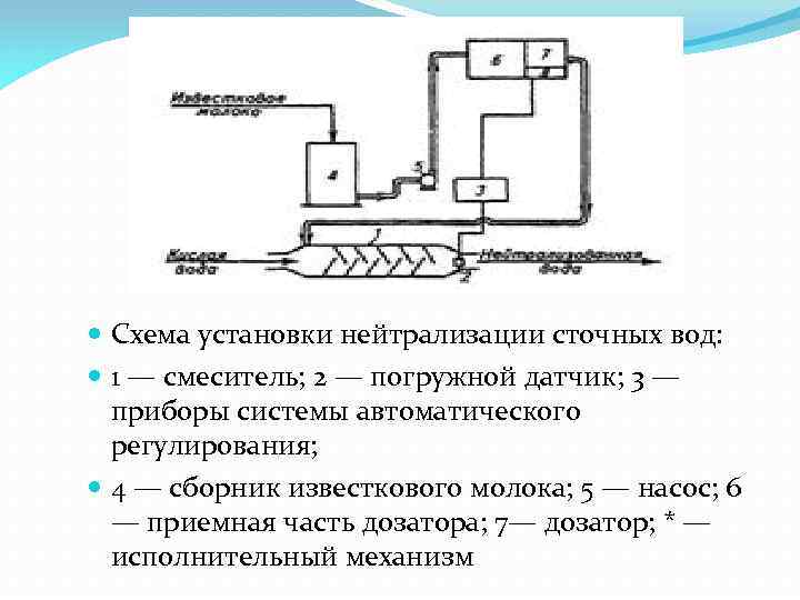  Схема установки нейтрализации сточных вод: 1 — смеситель; 2 — погружной датчик; 3