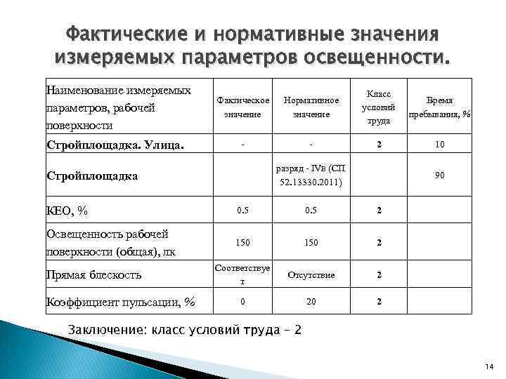 Фактические и нормативные значения измеряемых параметров освещенности. Наименование измеряемых параметров, рабочей поверхности Стройплощадка. Улица.