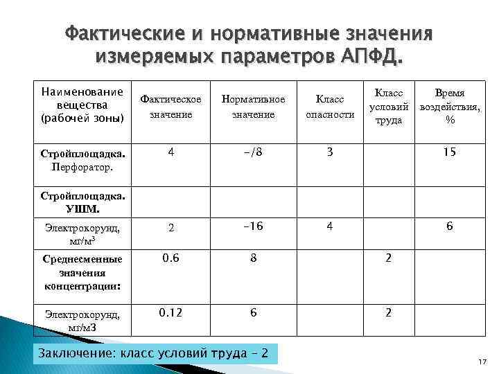Фактические и нормативные значения измеряемых параметров АПФД. Наименование вещества (рабочей зоны) Класс условий труда