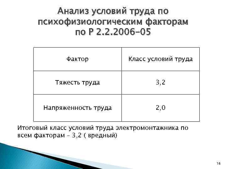 Анализ условий труда по психофизиологическим факторам по Р 2. 2. 2006 -05 Фактор Класс