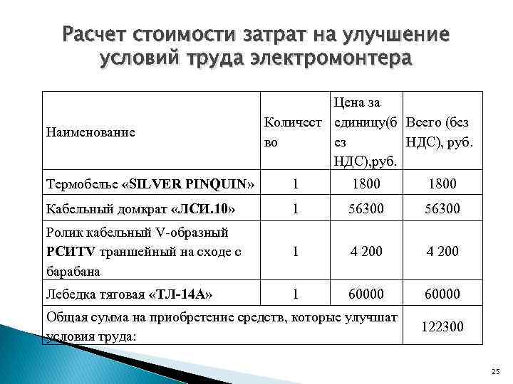 Расчет стоимости затрат на улучшение условий труда электромонтера Наименование Цена за Количест единицу(б Всего