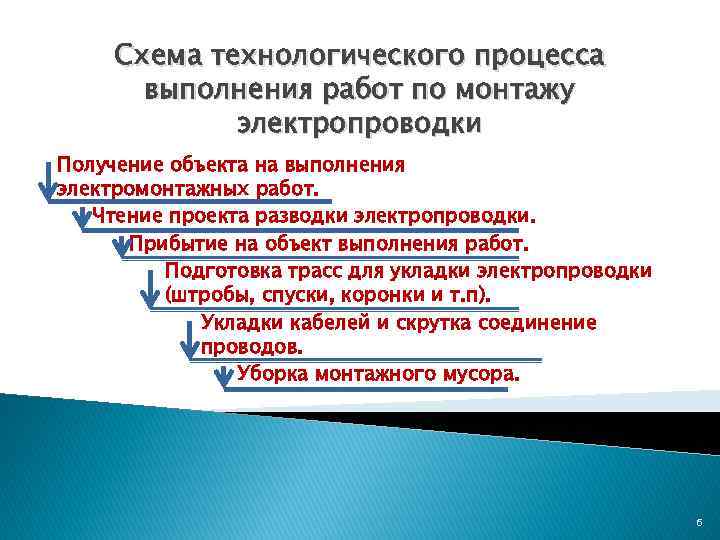 Схема технологического процесса выполнения работ по монтажу электропроводки Получение объекта на выполнения электромонтажных работ.