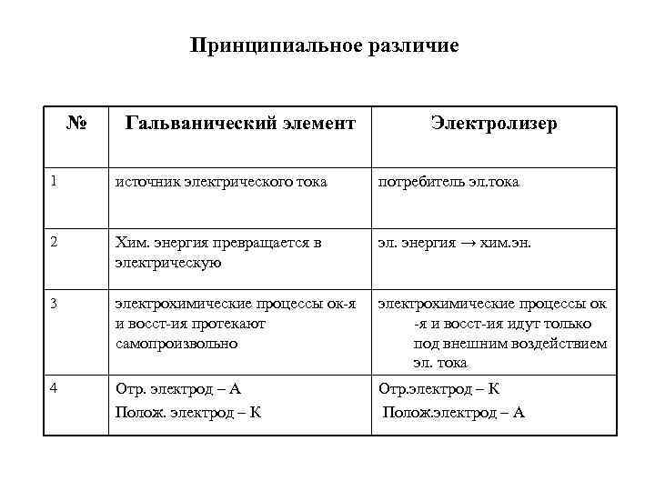Принципиальное различие № Гальванический элемент Электролизер 1 источник электрического тока потребитель эл. тока 2