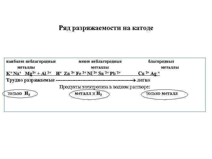 Ряд разряжаемости на катоде наиболее неблагородные металлы менее неблагородные благородные металлы металлы K+ Na+