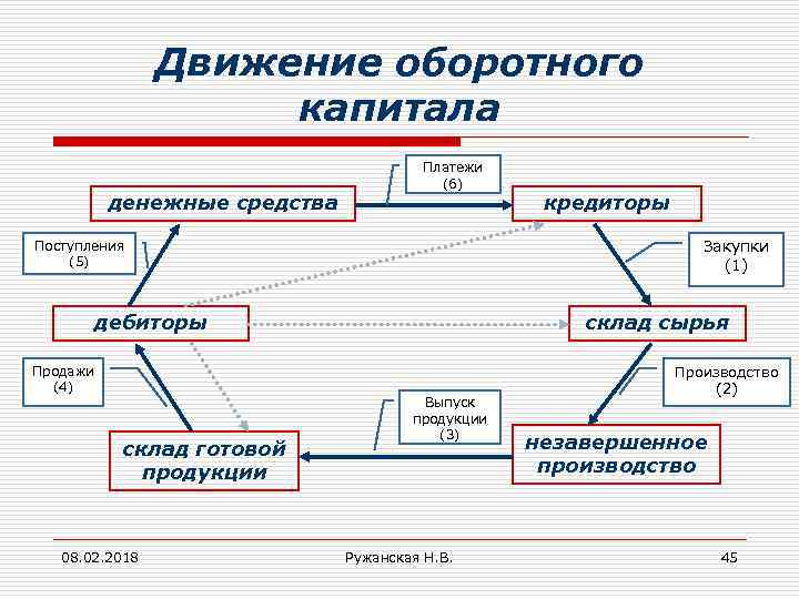 Движение оборотного капитала денежные средства Платежи (6) Закупки (1) Поступления (5) дебиторы Продажи (4)